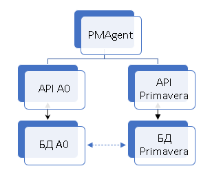 Интеграция А0 и Oracle Primavera